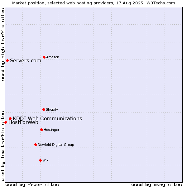 Market position of KDDI Web Communications vs. Servers.com vs. HostForWeb