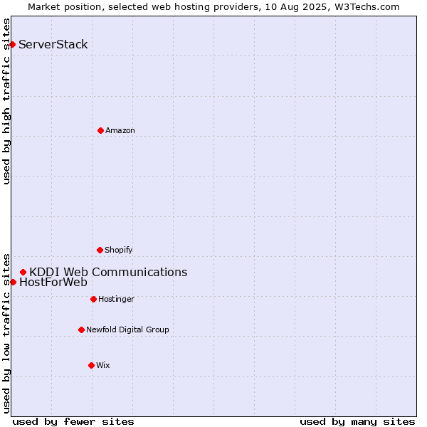 Market position of KDDI Web Communications vs. HostForWeb vs. ServerStack