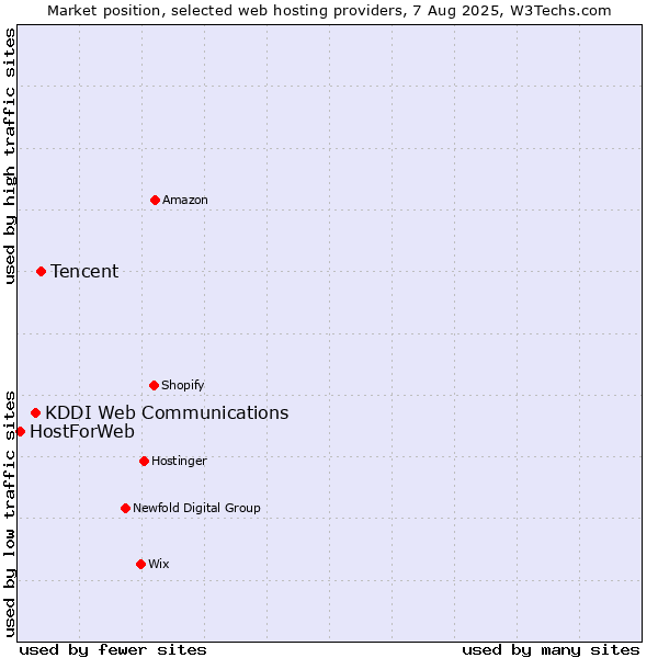 Market position of Tencent vs. KDDI Web Communications vs. HostForWeb