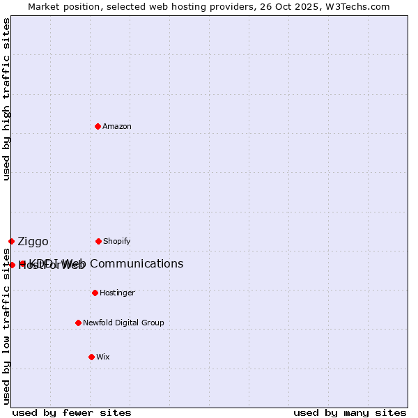 Market position of KDDI Web Communications vs. HostForWeb vs. Ziggo