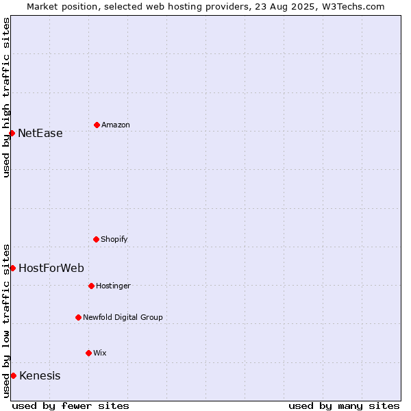 Market position of Kenesis vs. HostForWeb vs. NetEase