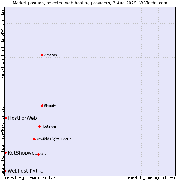 Market position of HostForWeb vs. KetShopweb vs. Webhost Python