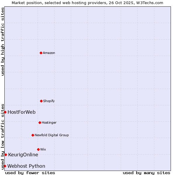 Market position of KeurigOnline vs. HostForWeb vs. Webhost Python