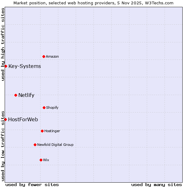 Market position of Netlify vs. Key-Systems vs. HostForWeb