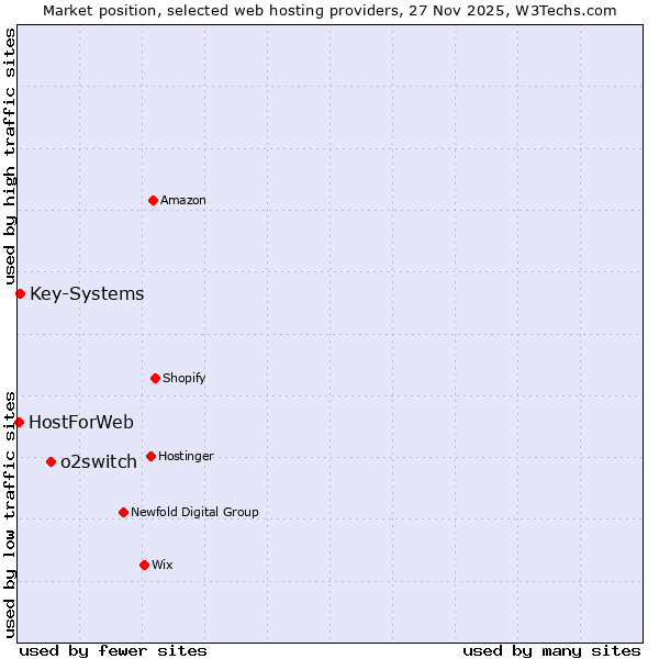 Market position of o2switch vs. Key-Systems vs. HostForWeb