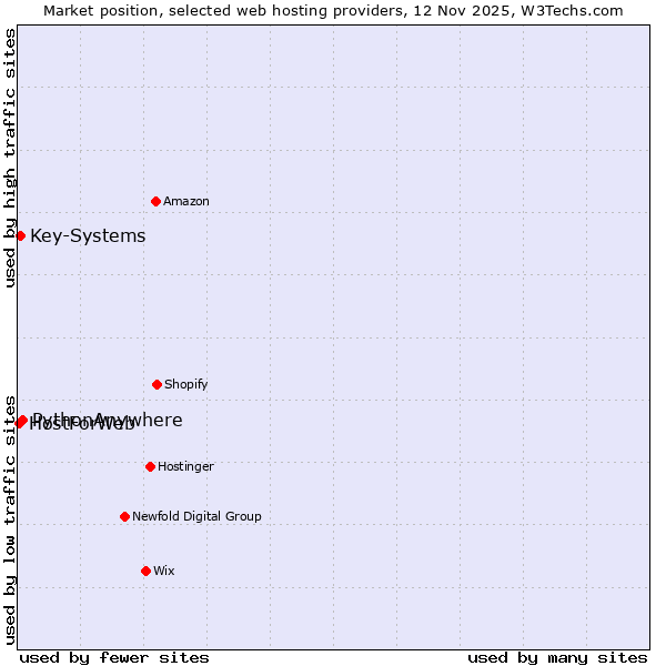 Market position of PythonAnywhere vs. Key-Systems vs. HostForWeb