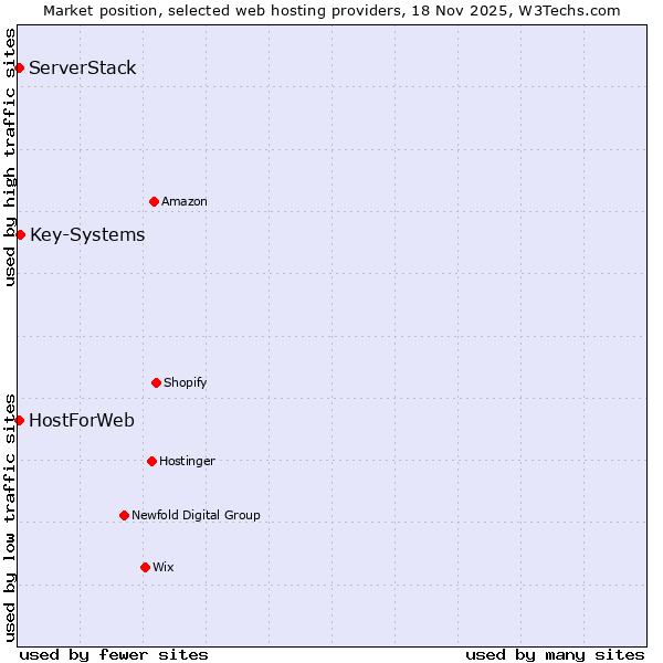 Market position of Key-Systems vs. HostForWeb vs. ServerStack