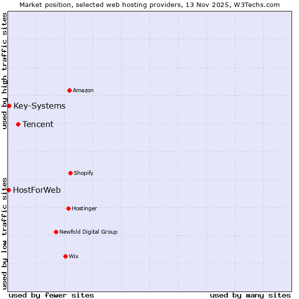 Market position of Tencent vs. Key-Systems vs. HostForWeb