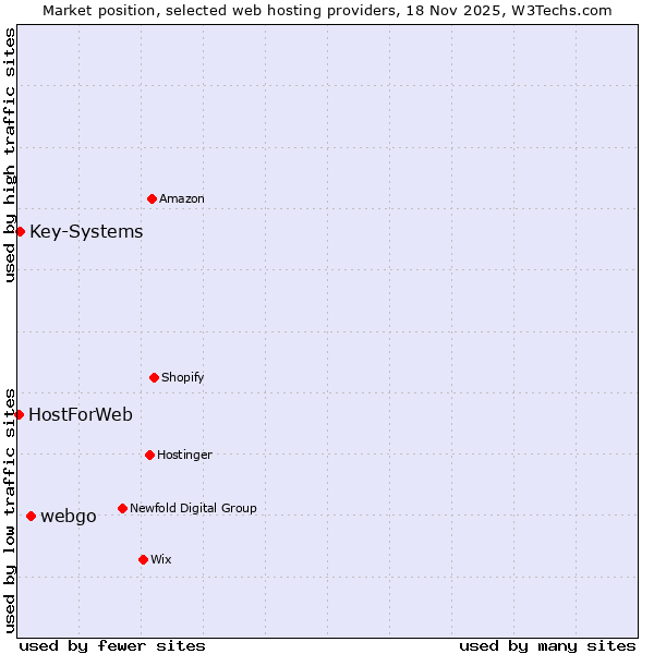 Market position of webgo vs. Key-Systems vs. HostForWeb