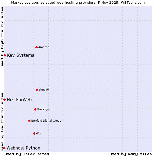 Market position of Key-Systems vs. HostForWeb vs. Webhost Python