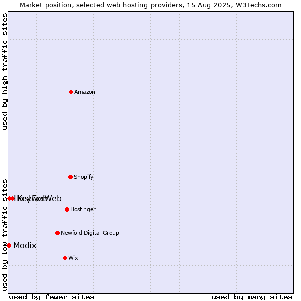 Market position of Keyweb vs. HostForWeb vs. Modix