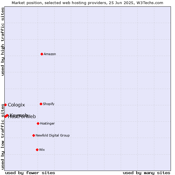 Market position of Keyweb vs. HostForWeb vs. Cologix