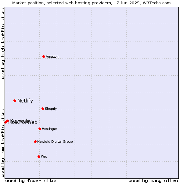 Market position of Netlify vs. Keyweb vs. HostForWeb
