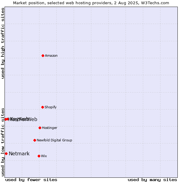 Market position of Keyweb vs. Netmark vs. HostForWeb