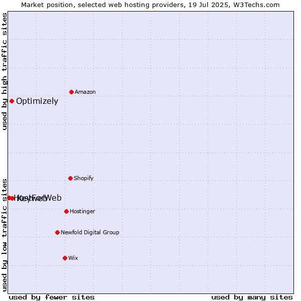 Market position of Keyweb vs. Optimizely vs. HostForWeb