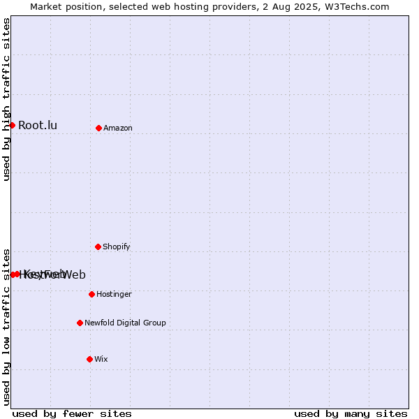 Market position of Keyweb vs. HostForWeb vs. Root.lu