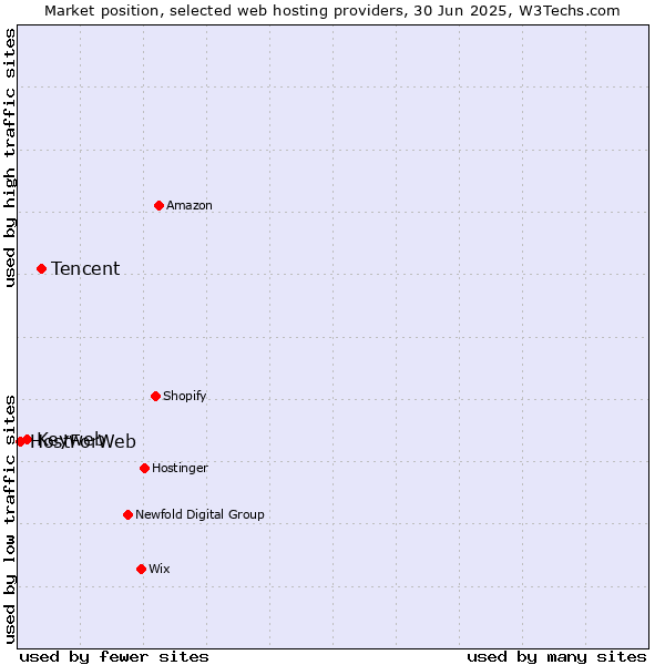 Market position of Tencent vs. Keyweb vs. HostForWeb