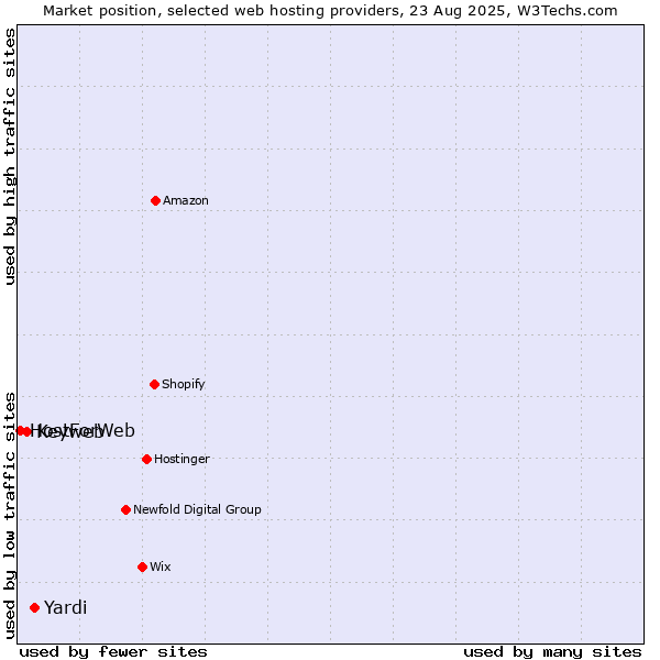 Market position of Yardi vs. Keyweb vs. HostForWeb