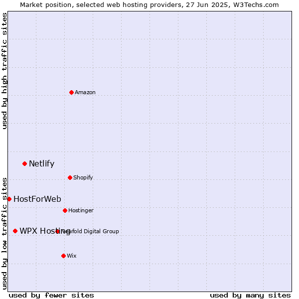 Market position of Netlify vs. WPX Hosting vs. HostForWeb