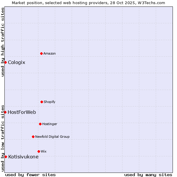Market position of Kotisivukone vs. Cologix vs. HostForWeb