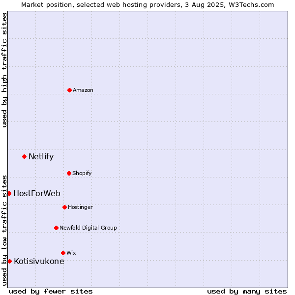 Market position of Netlify vs. Kotisivukone vs. HostForWeb