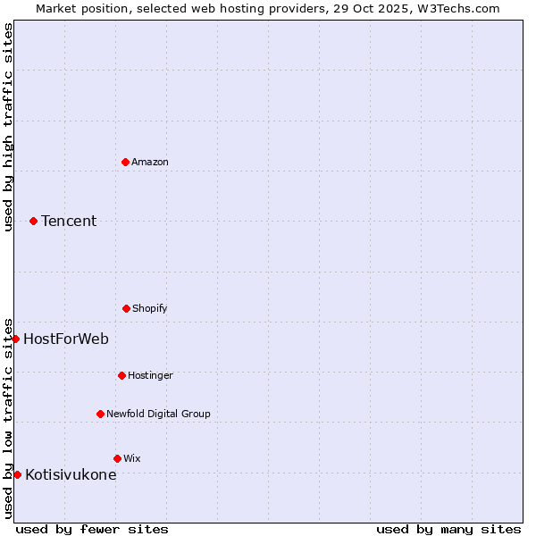 Market position of Tencent vs. Kotisivukone vs. HostForWeb