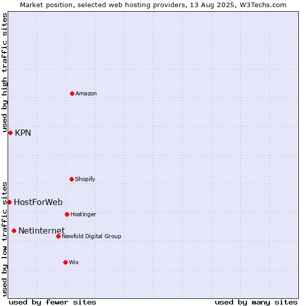 Market position of Netinternet vs. KPN vs. HostForWeb