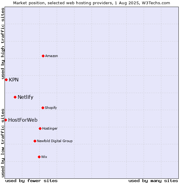 Market position of Netlify vs. KPN vs. HostForWeb