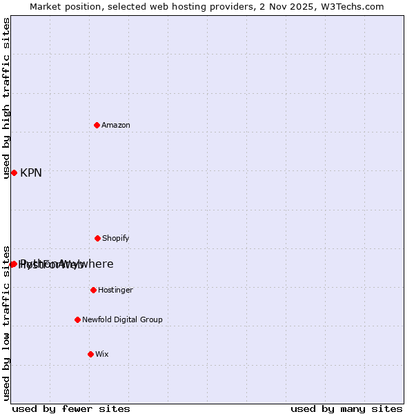 Market position of KPN vs. PythonAnywhere vs. HostForWeb