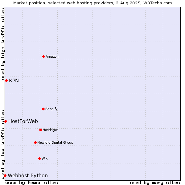 Market position of KPN vs. HostForWeb vs. Webhost Python