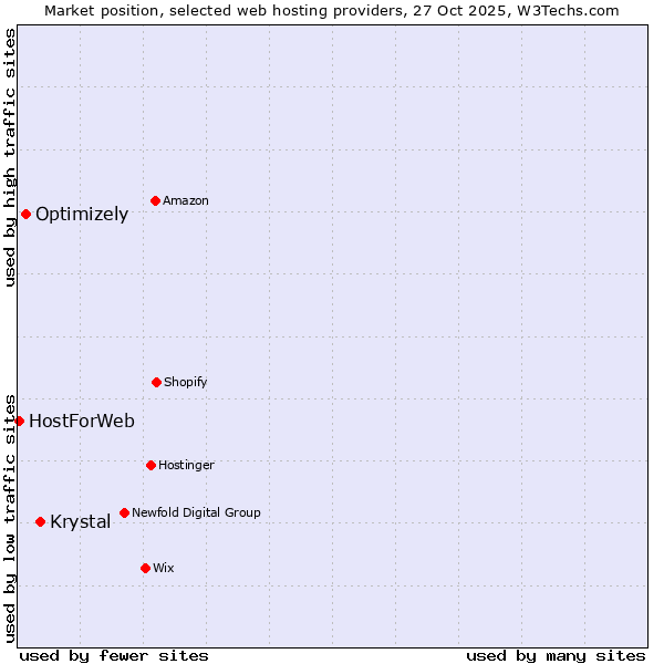 Market position of Krystal vs. Optimizely vs. HostForWeb