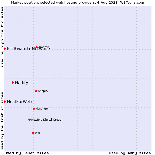 Market position of Netlify vs. KT Rwanda Networks vs. HostForWeb