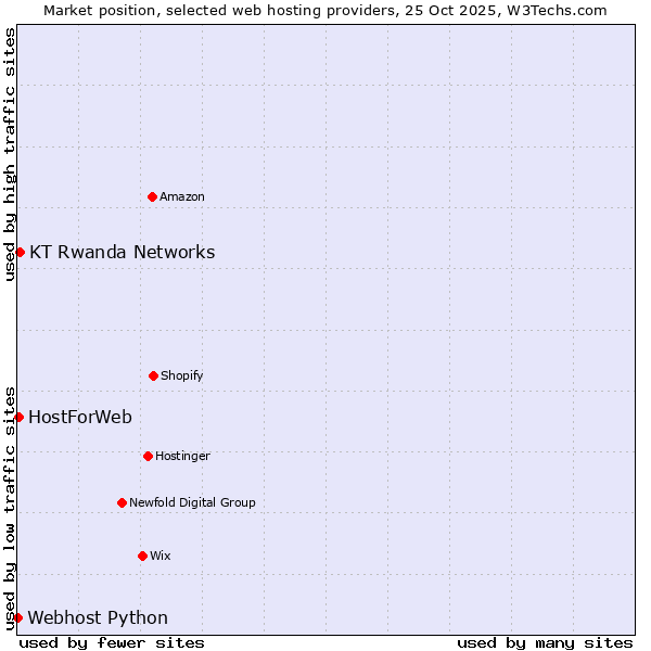 Market position of KT Rwanda Networks vs. HostForWeb vs. Webhost Python