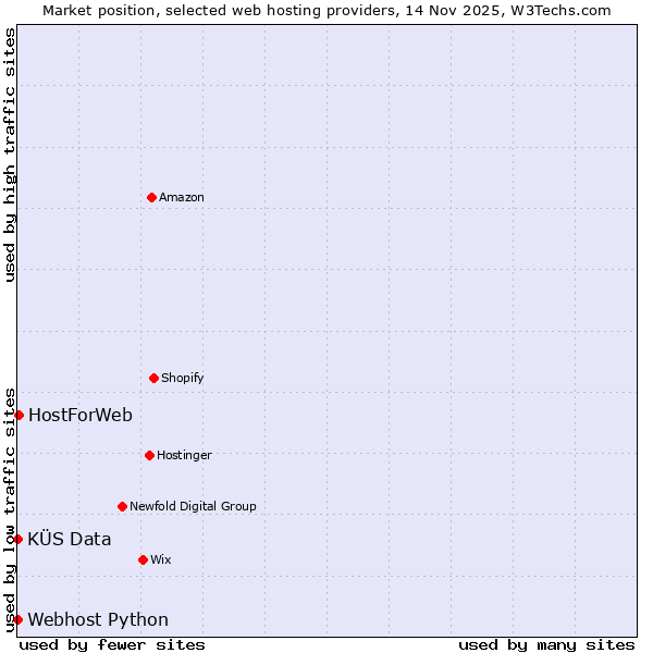 Market position of HostForWeb vs. KÜS Data vs. Webhost Python