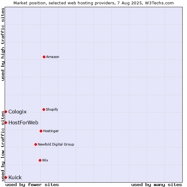 Market position of Kuick vs. HostForWeb vs. Cologix
