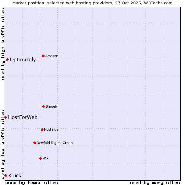 Market position of Optimizely vs. Kuick vs. HostForWeb