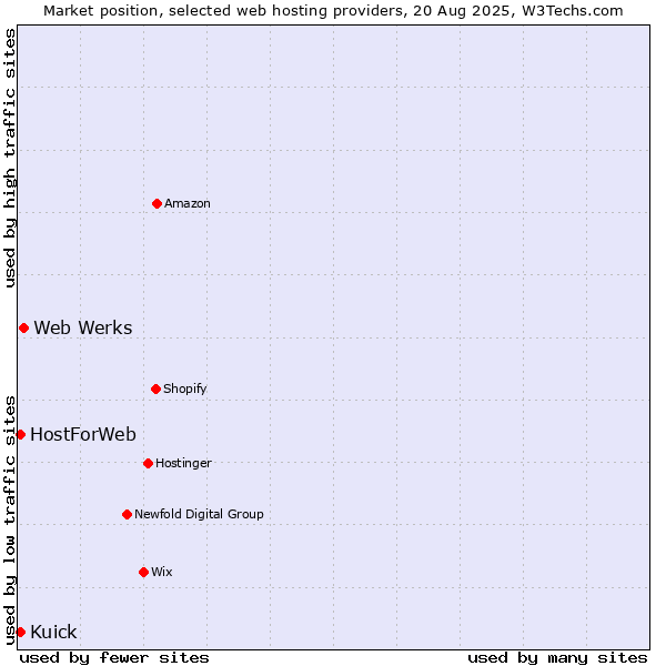 Market position of Web Werks vs. Kuick vs. HostForWeb