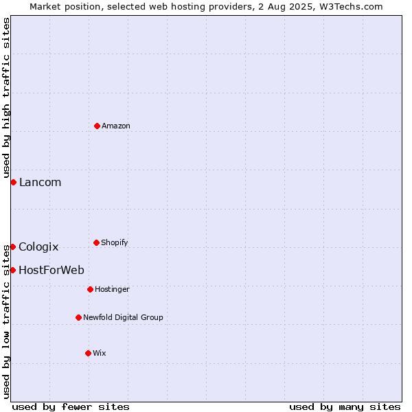Market position of Lancom vs. HostForWeb vs. Cologix