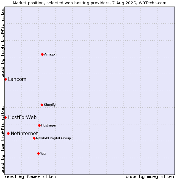Market position of Netinternet vs. Lancom vs. HostForWeb