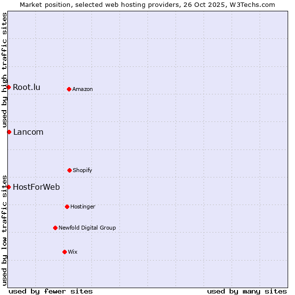 Market position of Lancom vs. HostForWeb vs. Root.lu
