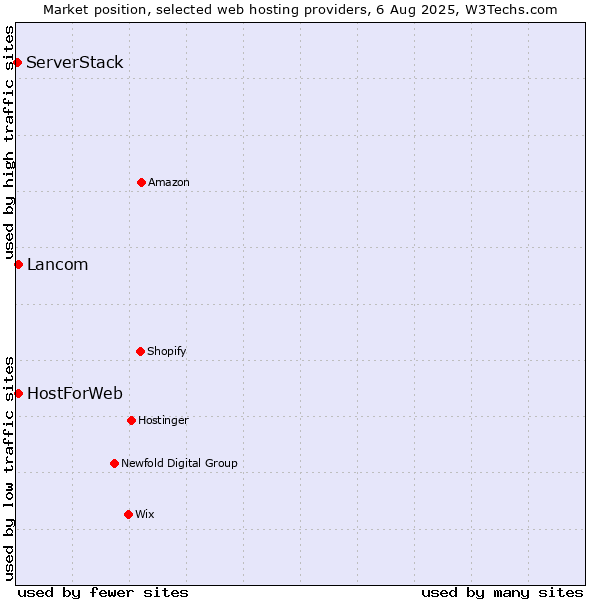 Market position of Lancom vs. HostForWeb vs. ServerStack