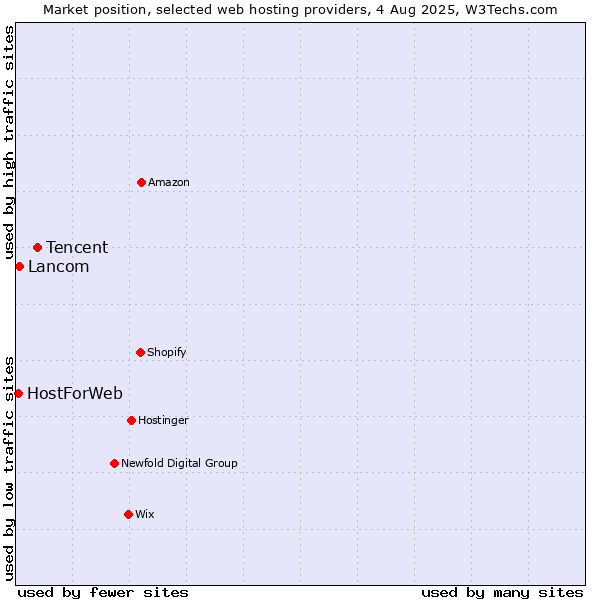 Market position of Tencent vs. Lancom vs. HostForWeb