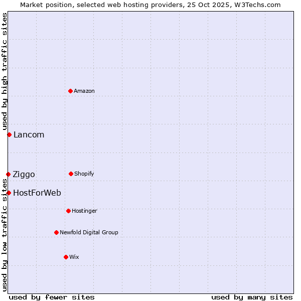 Market position of Lancom vs. HostForWeb vs. Ziggo