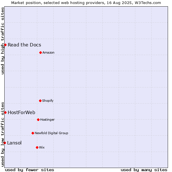 Market position of Read the Docs vs. HostForWeb vs. Lansol