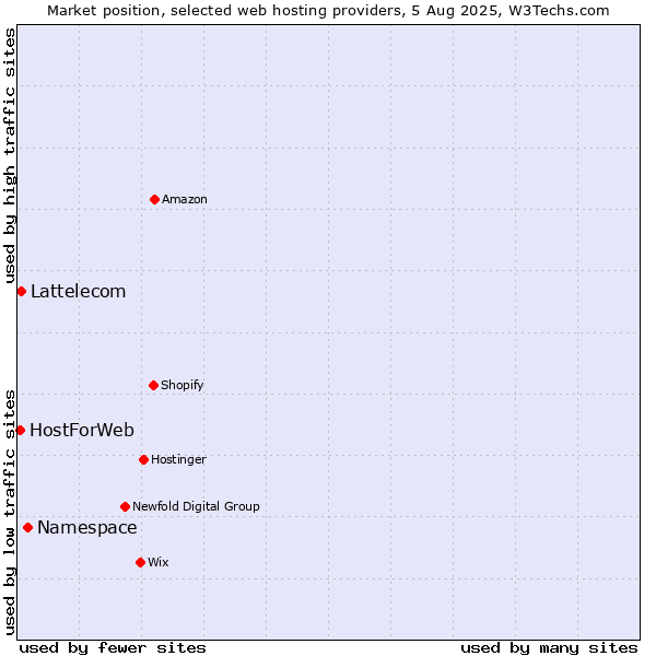 Market position of Namespace vs. Lattelecom vs. HostForWeb