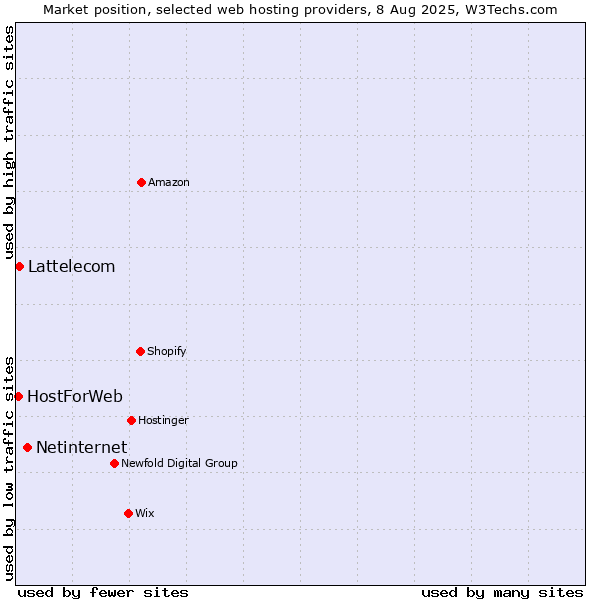 Market position of Netinternet vs. Lattelecom vs. HostForWeb