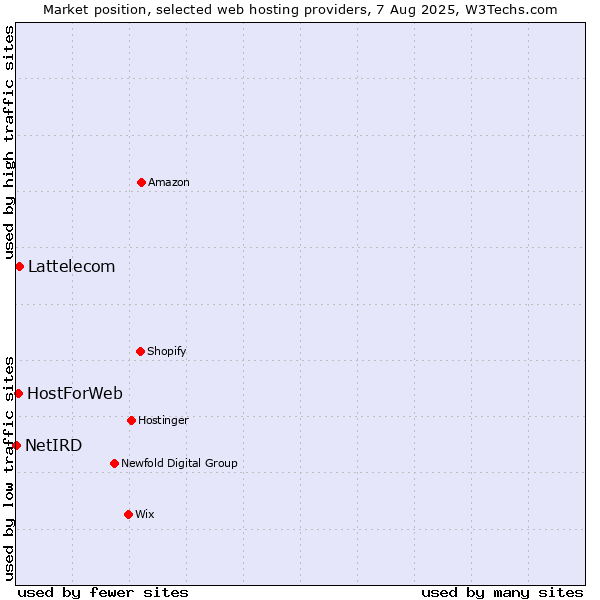 Market position of Lattelecom vs. HostForWeb vs. NetIRD