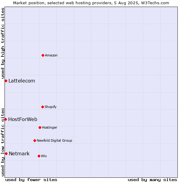 Market position of Netmark vs. Lattelecom vs. HostForWeb