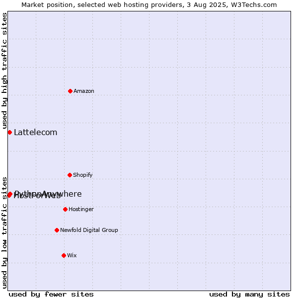 Market position of PythonAnywhere vs. Lattelecom vs. HostForWeb