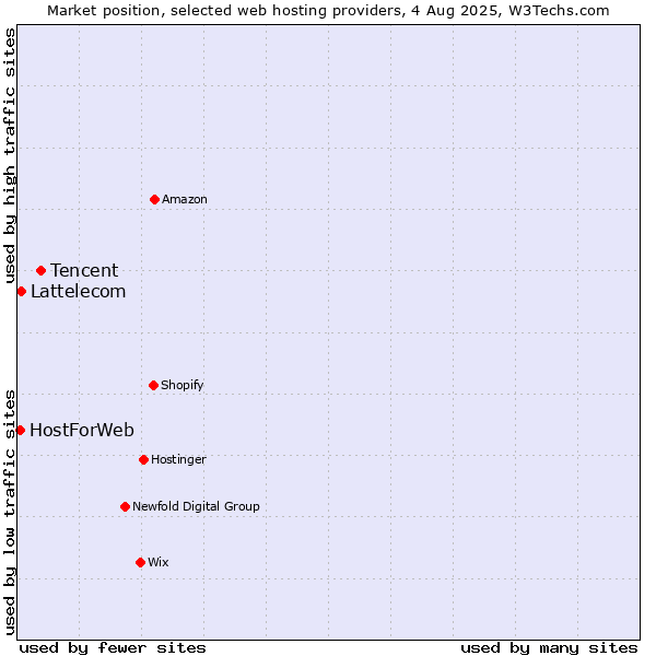 Market position of Tencent vs. Lattelecom vs. HostForWeb